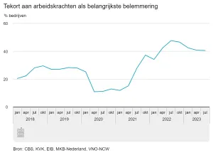 Three-quarters of entrepreneurs are experiencing a staff shortage - Tekort aan arbeidskrachten als belangrijkste belemmering