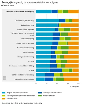 Three-quarters of entrepreneurs are experiencing a staff shortage - Higher workload for staff is the main consequence