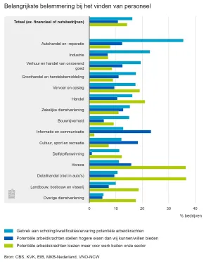 Three-quarters of entrepreneurs are experiencing a staff shortage - Various obstacles to finding staff